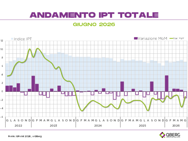 Prezzi in discesa a giugno. L’Osservatorio QBerg fa riflettere